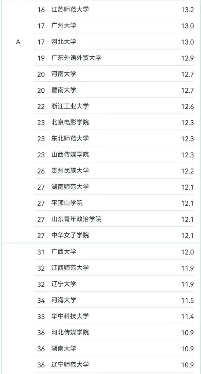 播音与主持艺术专业2024大学排名：中国传媒夺冠，陕西师大排第5-1