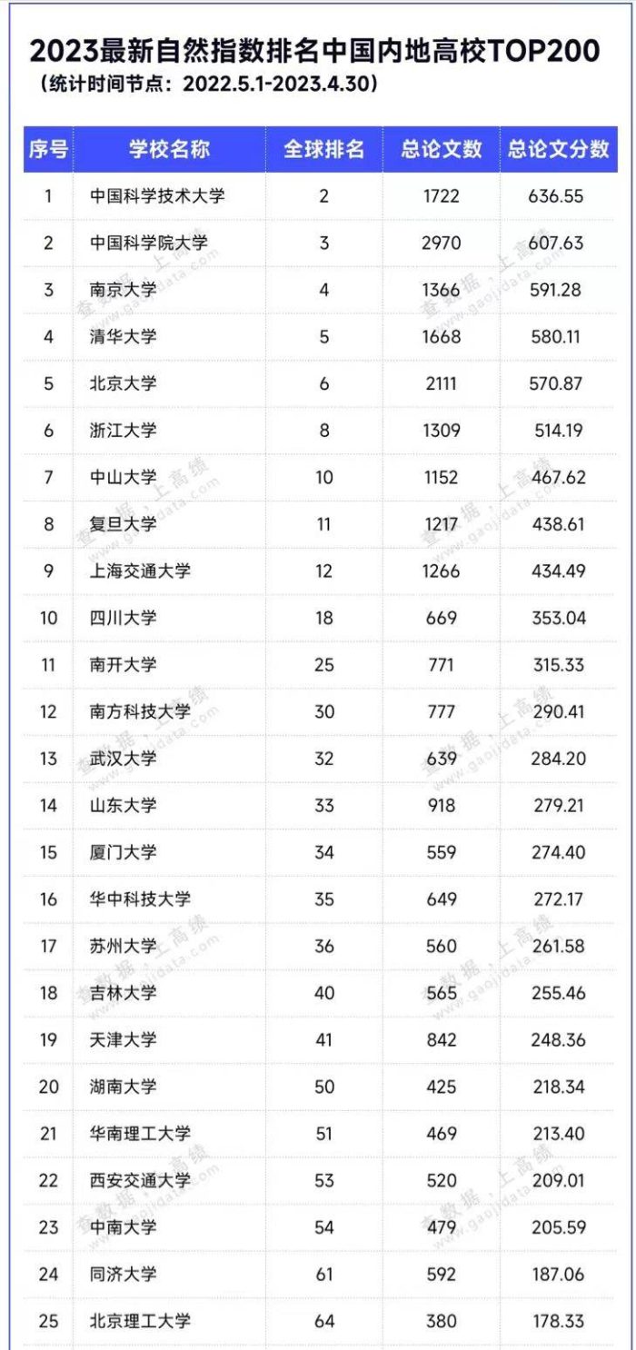 高校2023年自然指数排名：200所大学上榜，中国科学技术大学夺冠-1