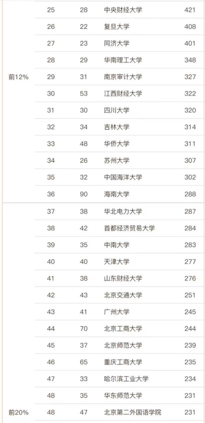 工商管理2023年高校排名155强：中山大学夺冠，厦门大学排第3名-1