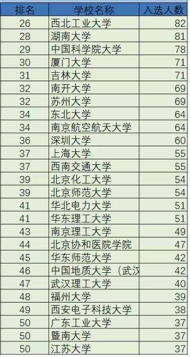 中国高校2023年顶尖科学家数量排名：浙江大学第2，中南大学排第8-1