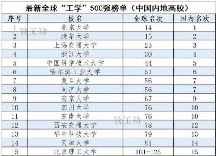 中国高校“工学”全球排名500强：哈工大第6，青岛大学排第37-1