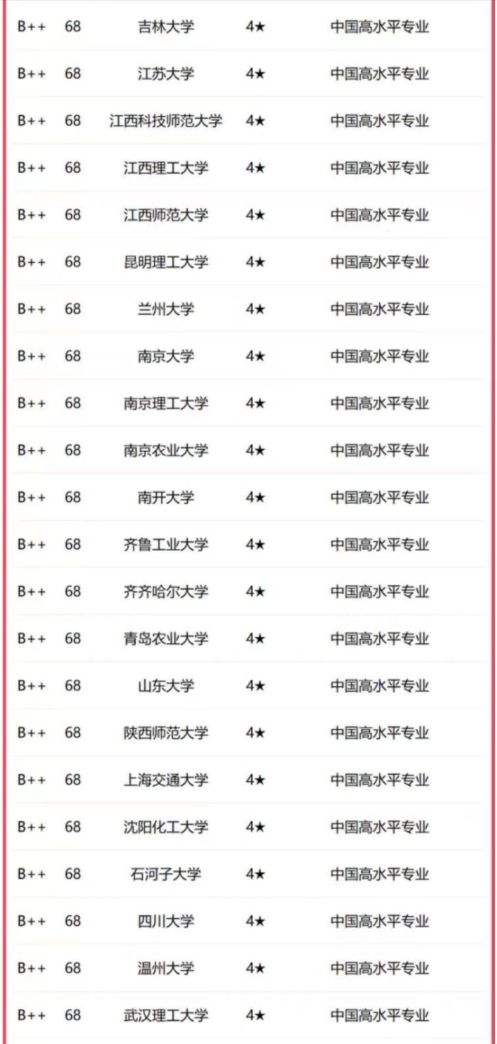 应用化学专业2023年大学排名：北京化工大学夺冠，浙江工大优秀-1