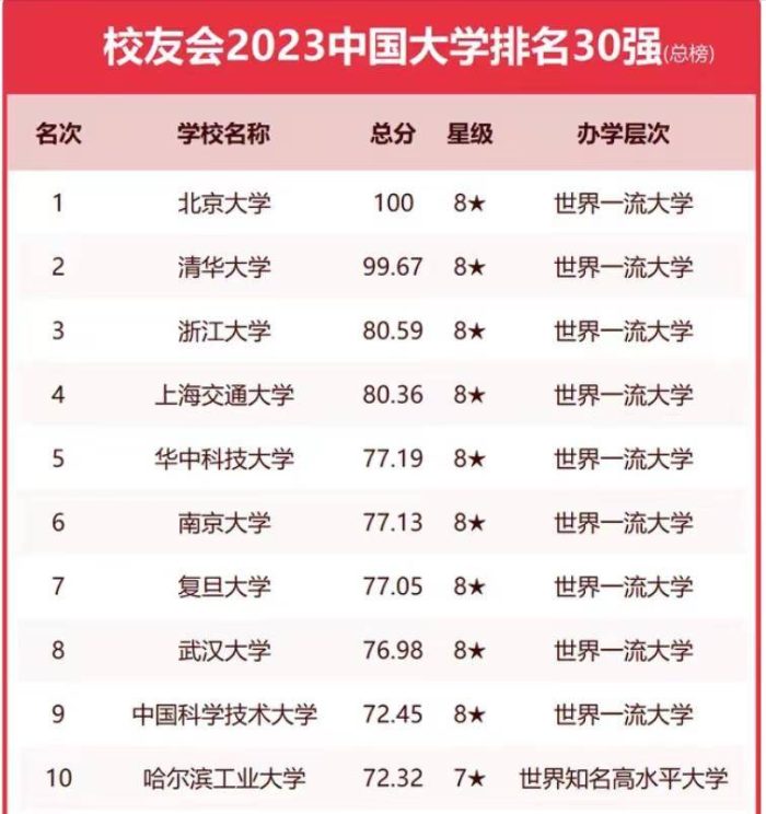 2023中国大学排名30强：浙江大学仅次于清北，华中科技大学排第5-1