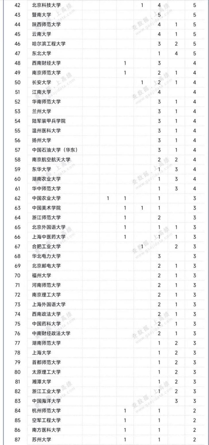 高校2022年国家级教学成果奖排名：天津大学夺冠，湖南大学排第6-1