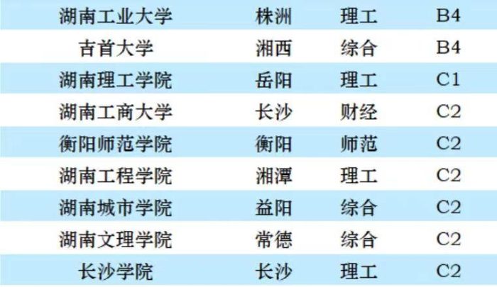 湖南省高校2023年档次排名：31所大学分10档，湘潭大学居第3档-1