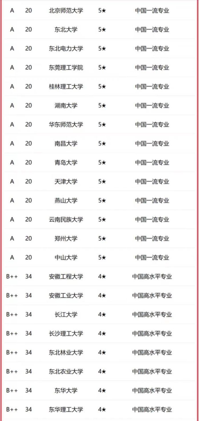 应用化学专业2023年大学排名：北京化工大学夺冠，浙江工大优秀-1