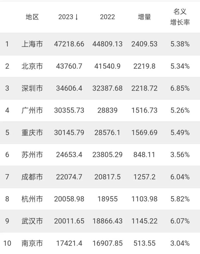 2023年GDP20强城市出炉：苏州成都差距缩小、合肥超泉州-1