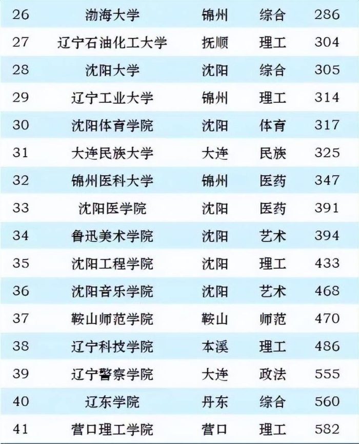 2024年辽宁高校排名：大连理工大学持续引领，辽宁大学排第6-1