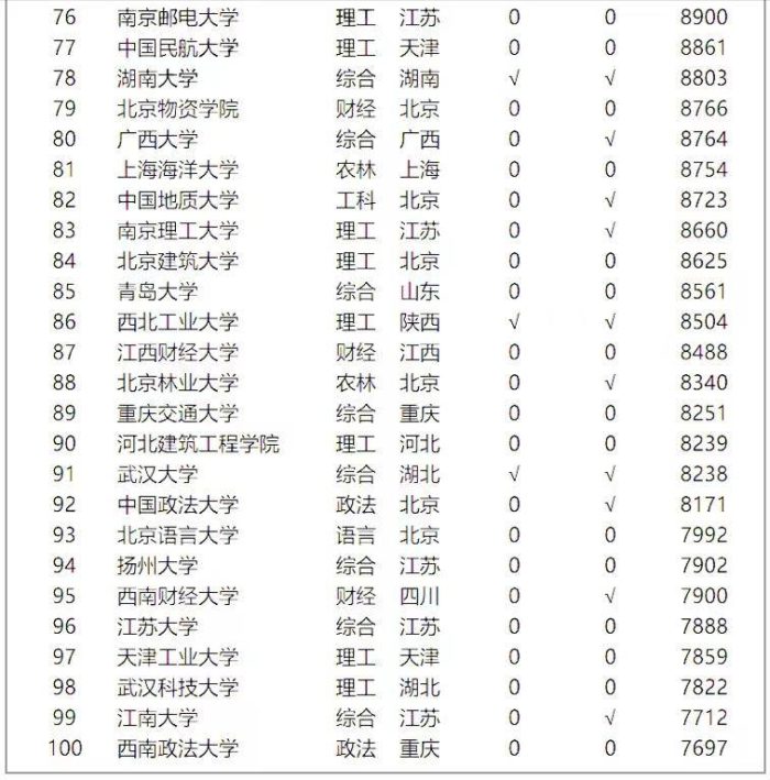 2023年高校毕业生薪酬100强排名：中央财经大学第4，广外进前10名-1