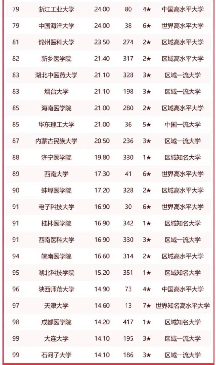 高校2023医学实力榜单：北京协和医学院第1，哈尔滨医科大学第10-1