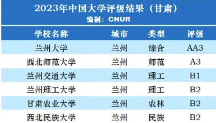 甘肃省大学2023档次排名：兰州大学稳居第一，西北师范大学第2档-1