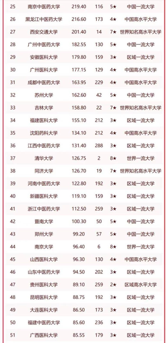 高校2023医学实力榜单：北京协和医学院第1，哈尔滨医科大学第10-1