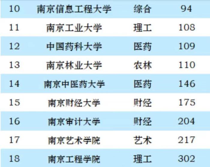 南京2023年最好大学排名：南京大学排第一，南京航空航天大学第3-1