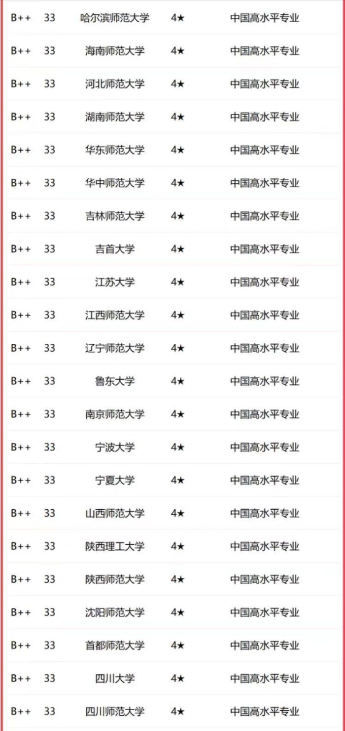 物理学2023年大学排名：中国科学技术大学第3，河南师范大学优秀-1