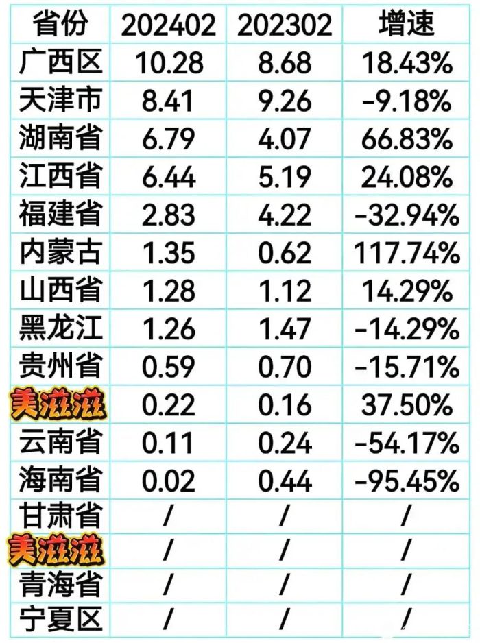 2024年31省市前2月汽车产量排名：安徽力压江浙、吉林江苏旗鼓相当-1