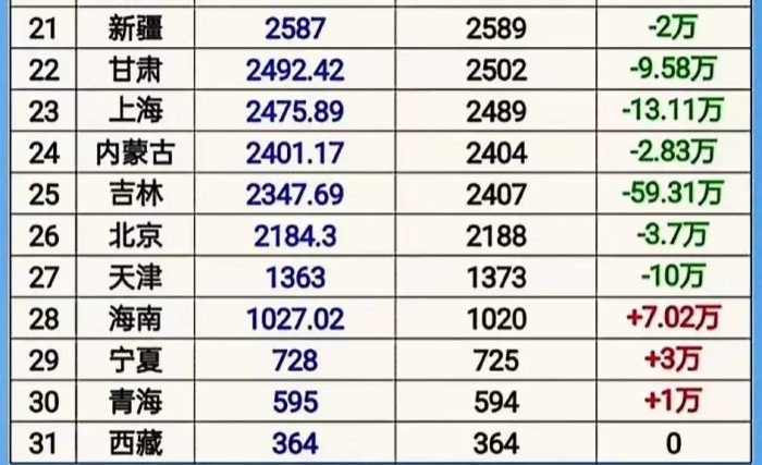 2023年各省市常住人口排名：16省市增加、江苏第四-1