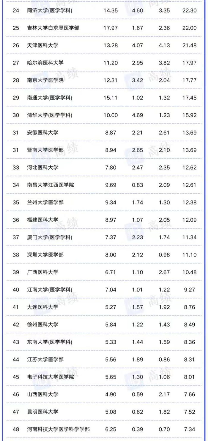 中国医学院校科技量值排名：110所大学上榜，首都医科大学排第5-1