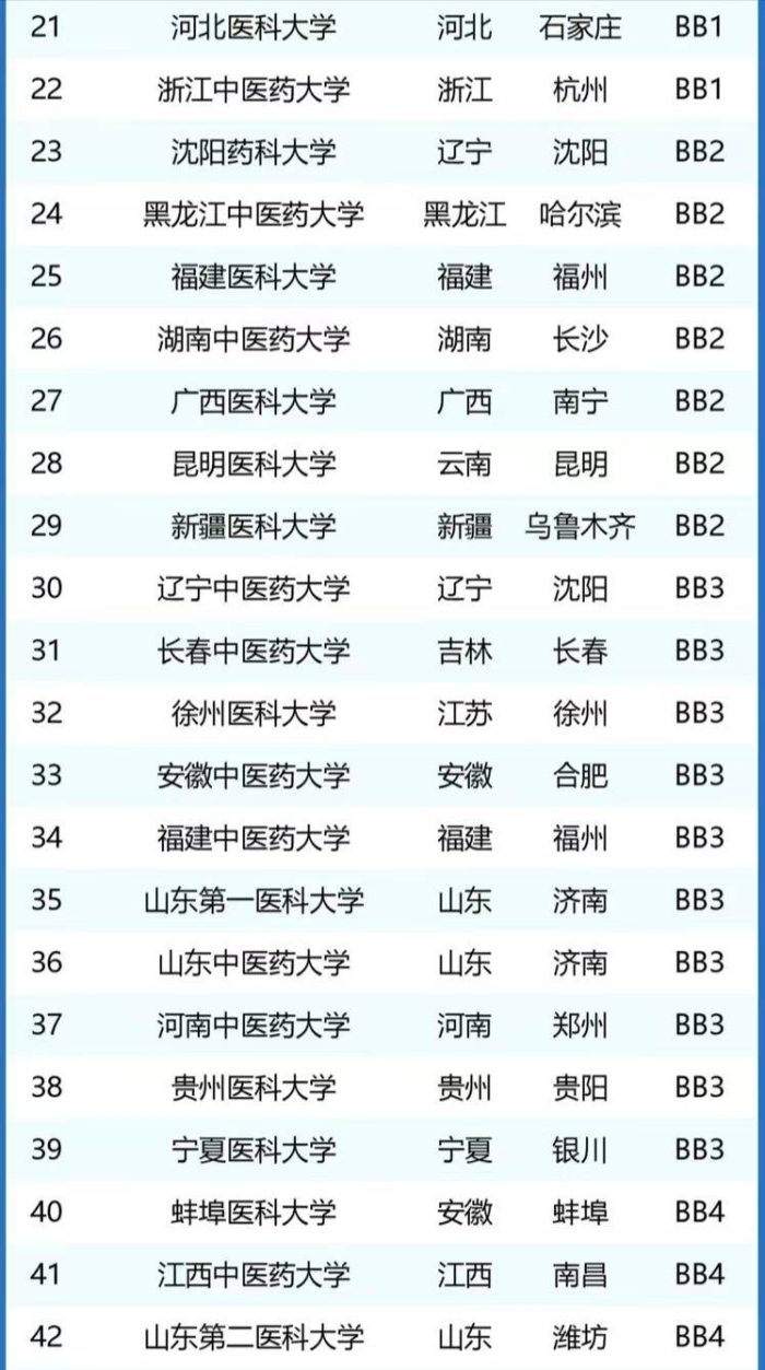 83所医药类大学档次排名2024：可划分为12档，上海中医药大学居第4档-1