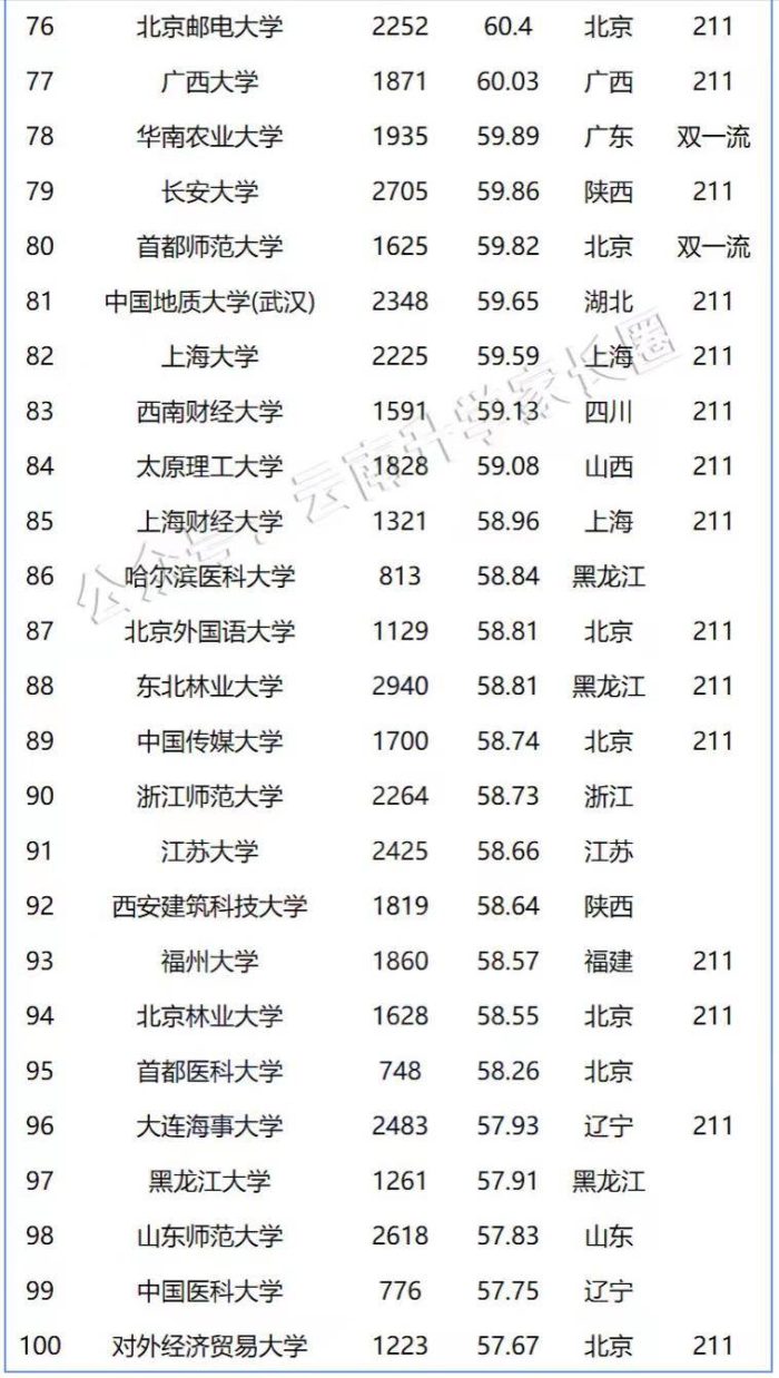 2023年高校教师教学能力100强：上海交通大学排第4，你的学校呢-1