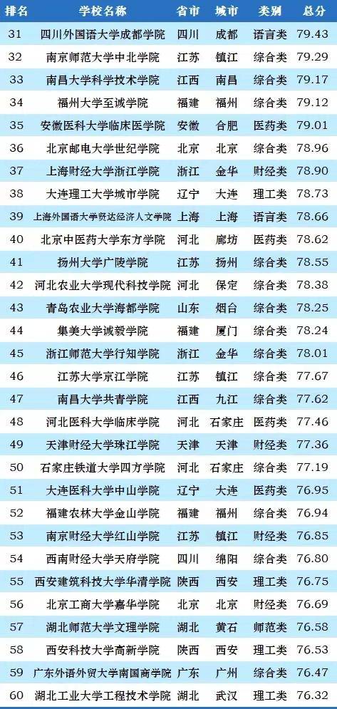 2023年独立学院100强排名：东南大学成贤学院引领，宁大科院排第6-1