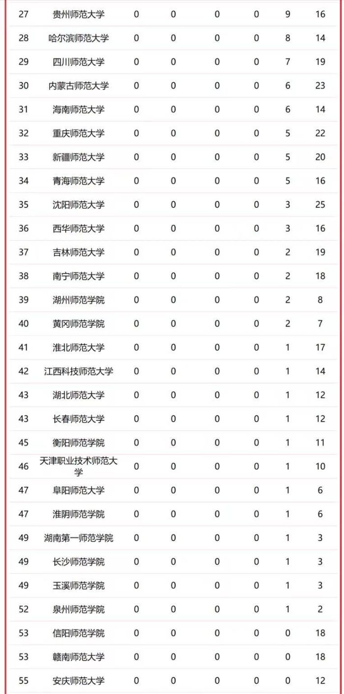 师范类大学2023年一流学科排名：北京师大独领风骚，华中师大第3-1
