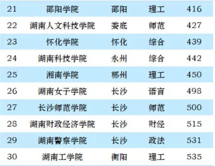 2023年湖南省最好大学排名：3所大学进全国100强，湘潭大学排第4-1