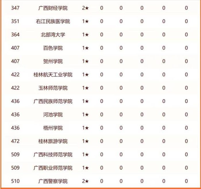 2024年广西高校排名：广西大学第1，桂林理工大学排第3-1