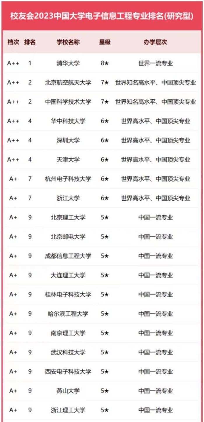 电子信息工程2023年高校排名：北航第2，杭州电子科技大学排第7-1