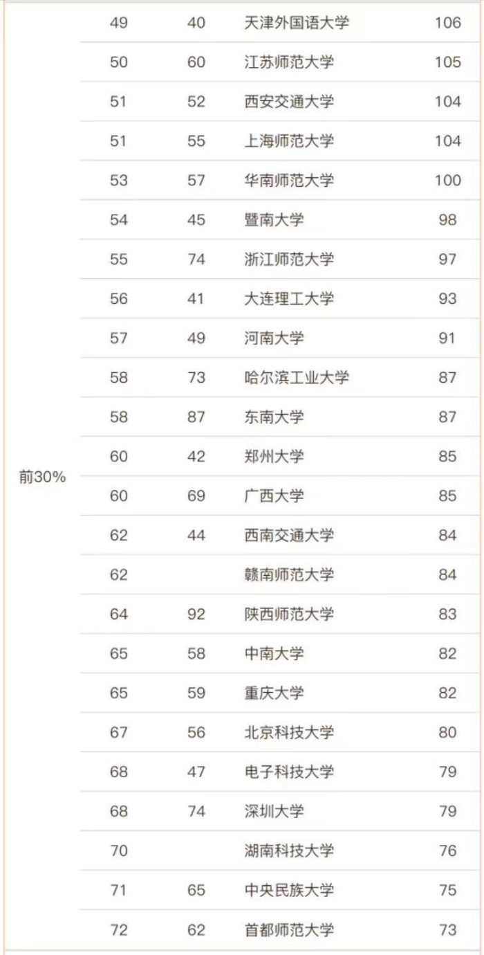 外国语言文学2023大学排名：120所高校上榜，广东外语外贸大学第3-1