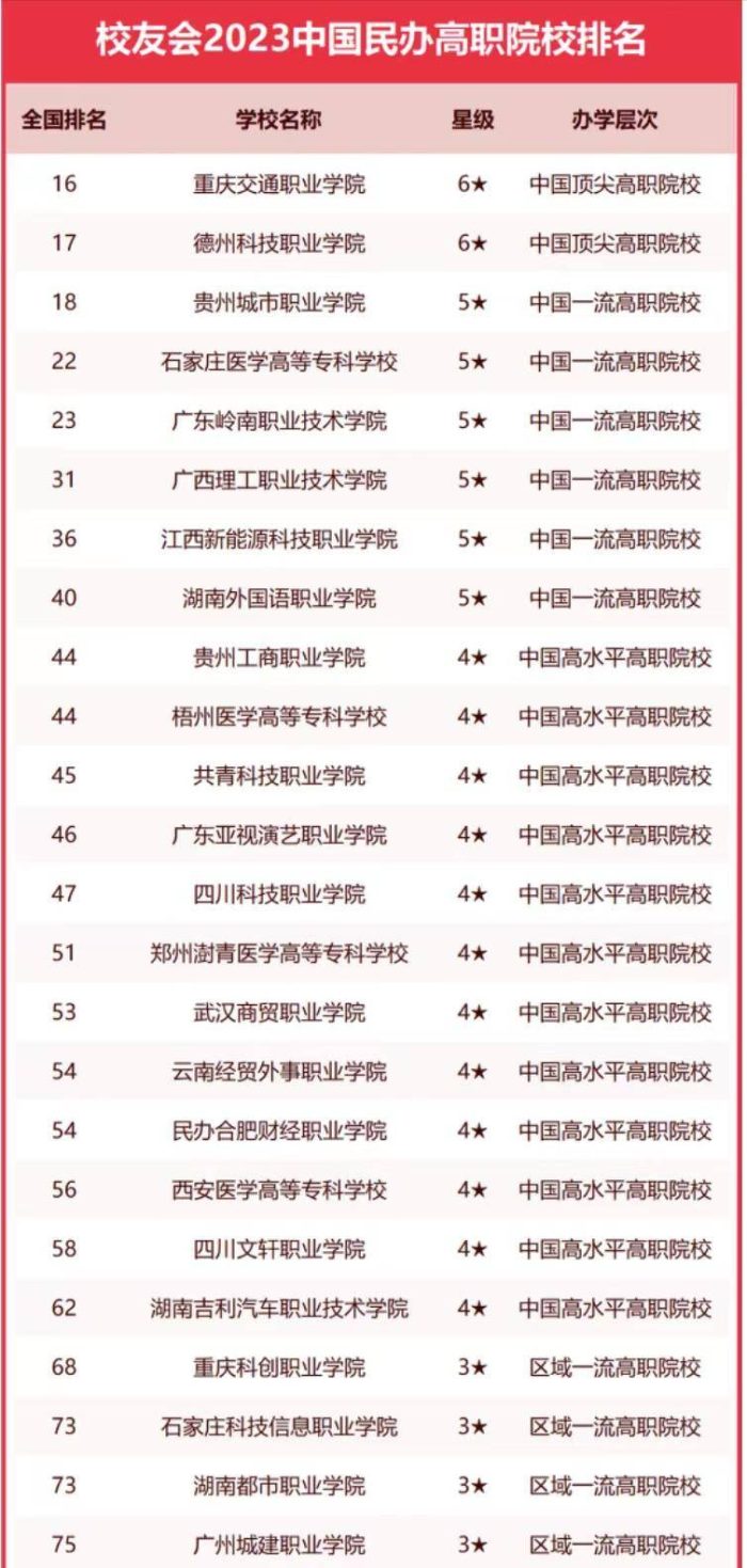 民办高职院校2023年排名：174所大学上榜，重庆交通职业学院第一-1