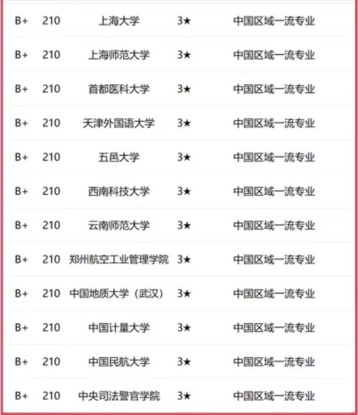 法学2023年高校档次排名：251所大学分11档，中国政法大学居第2档-1