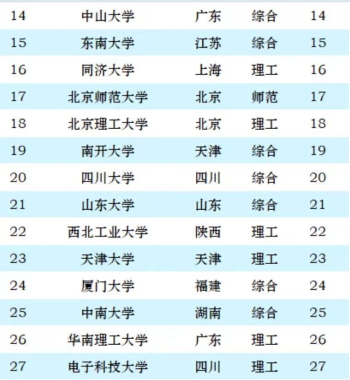 985大学2024年最新排名：中国科学技术大学第3，武汉大学排第11名-1