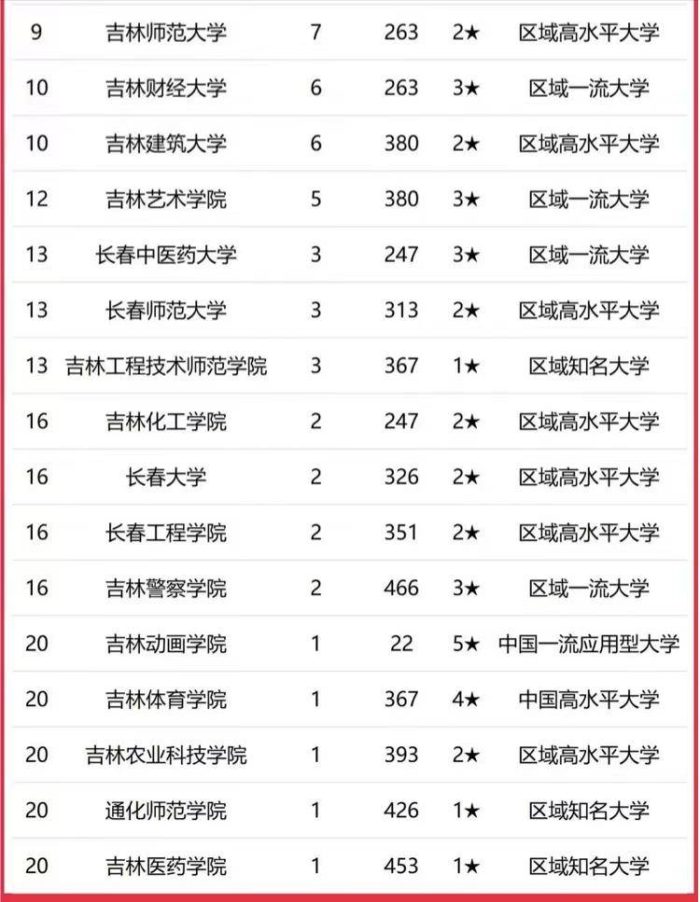 吉林高校2023年优势学科排名：吉林大学居第1，东北电力大学优秀-1