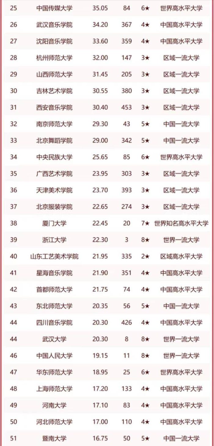 艺术学2023年高校实力100强：中央音乐学院第1，南京艺术学院第9-1