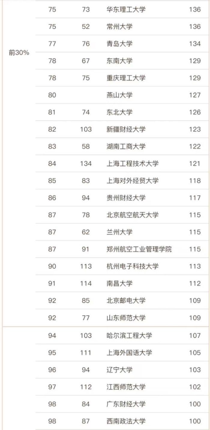 工商管理2023年高校排名155强：中山大学夺冠，厦门大学排第3名-1