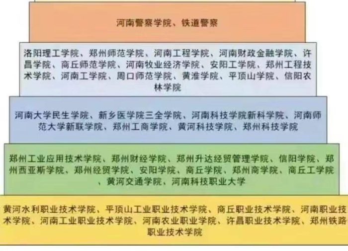 河南高校2023年排名：65所大学分10档，郑州轻工业大学居第4档-1
