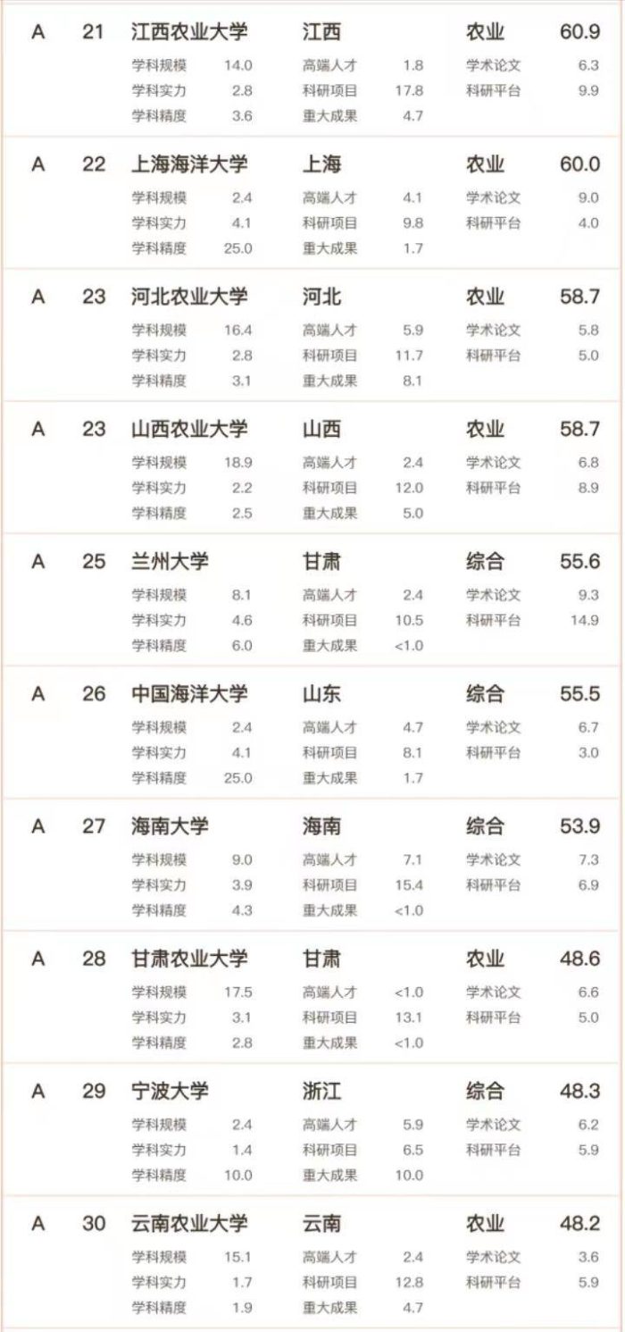 2023年农科实力50强大学：华中农大仅次于中国农大，华南农大第7-1