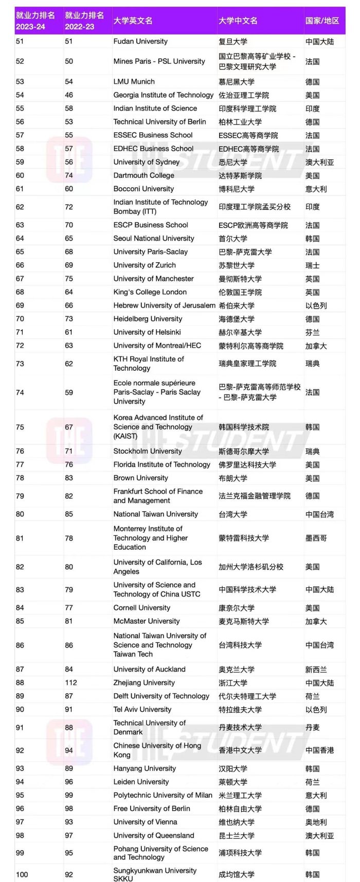 2023年全球高校就业力250强：17所中国高校上榜，北京师大新晋-1