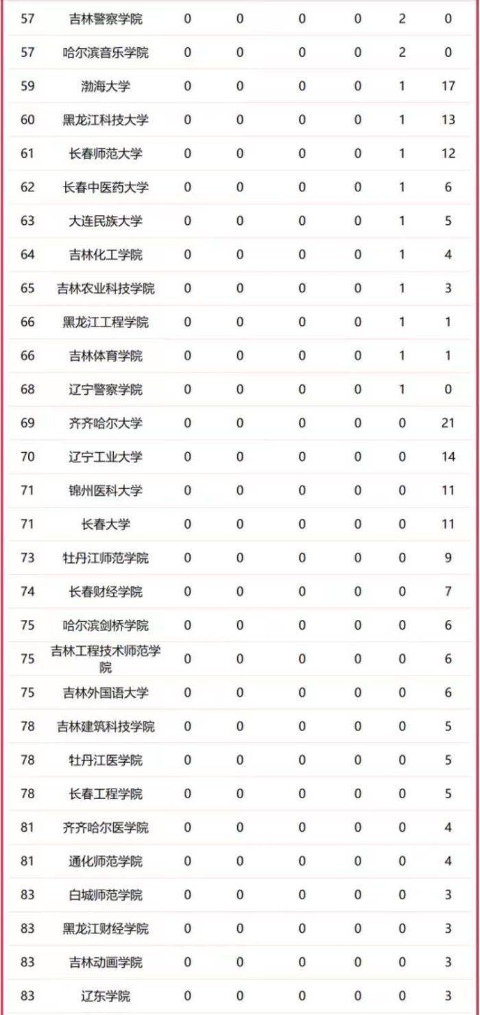 东北地区高校2023年一流学科排名：107所大学上榜，哈工大稳居第一名-1