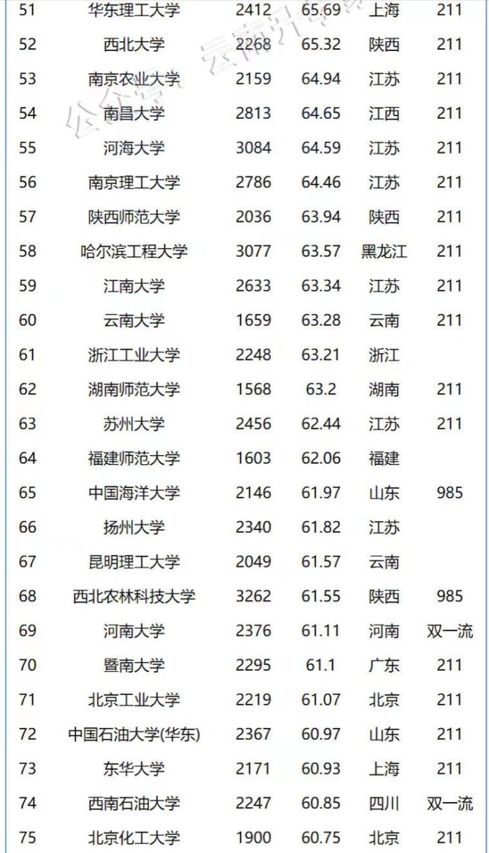 2023年高校教师教学能力100强：上海交通大学排第4，你的学校呢-1