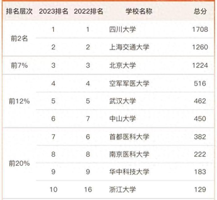 口腔医学2023大学排名：上海交大次于四川大学，南京医科大学第8-1