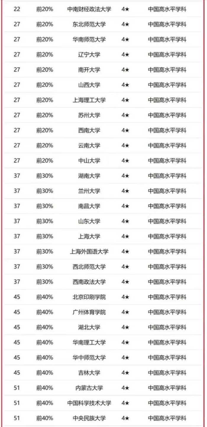 新闻传播学2023年大学排名：中国传媒大学第1，武汉大学排第4-1
