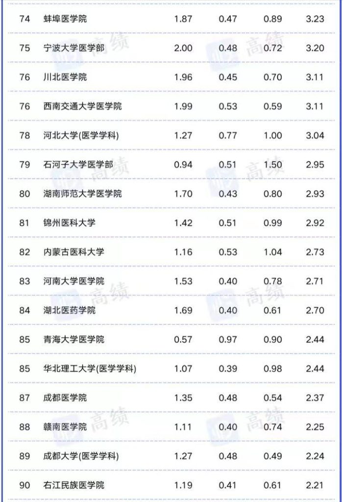 中国医学院校科技量值排名：110所大学上榜，首都医科大学排第5-1