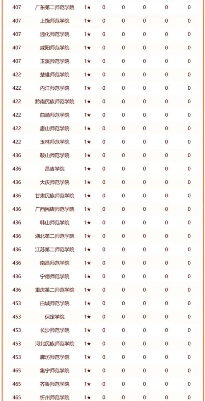 师范大学2024分档排名：华中师范大学第3，福建师范大学排第8-1