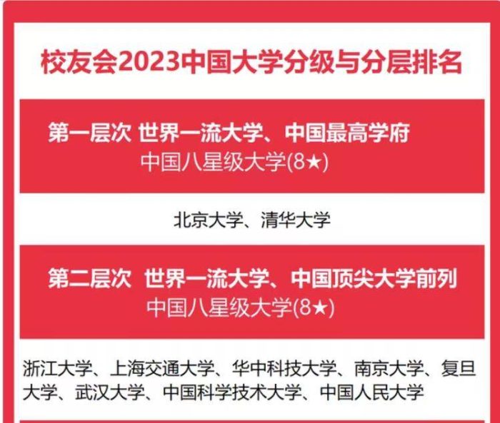 2023年中国高校分级排名：327所大学分7档，北京师范大学居第3档-1