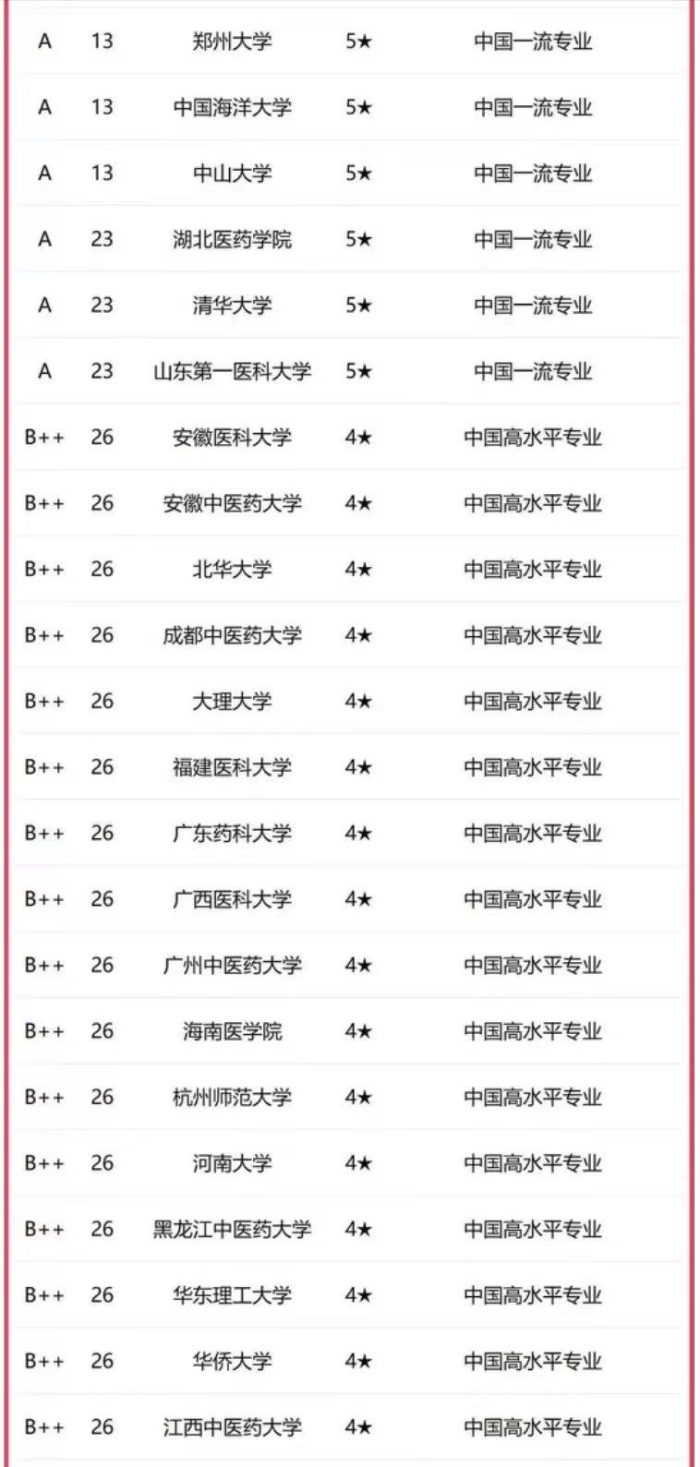 药学专业2023年高校实力排名：115所大学上榜，中国药科大学引领-1