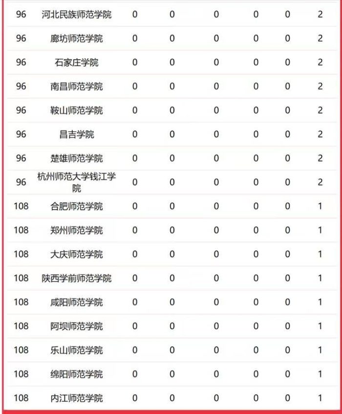 师范类大学2023年一流学科排名：北京师大独领风骚，华中师大第3-1