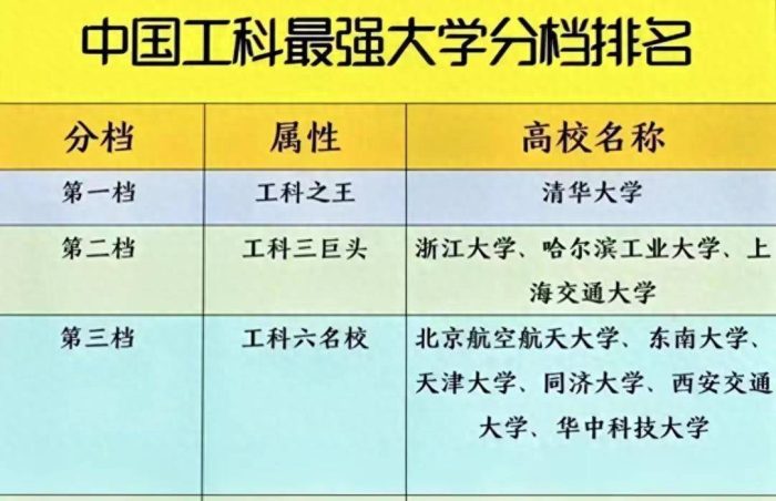工科大学2023年档次排名：32所大学分5档，华中科技大学居第3档-1