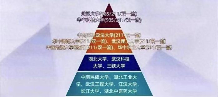 湖北省高校2023年档次排名：65所大学划分为8档，湖北大学居第3档-1