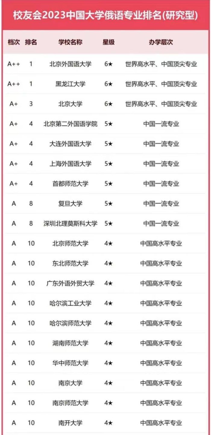 俄语2023年高校排名：黑龙江大学夺魁，上海外国语大学排第4-1